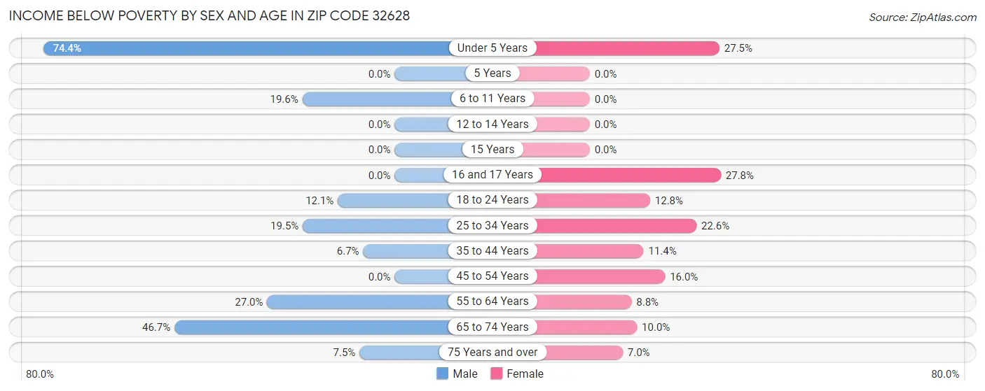 Income Below Poverty by Sex and Age in Zip Code 32628