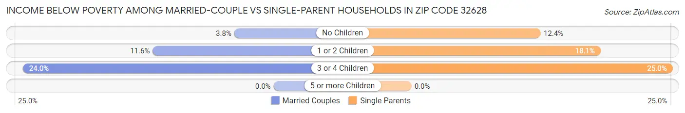 Income Below Poverty Among Married-Couple vs Single-Parent Households in Zip Code 32628