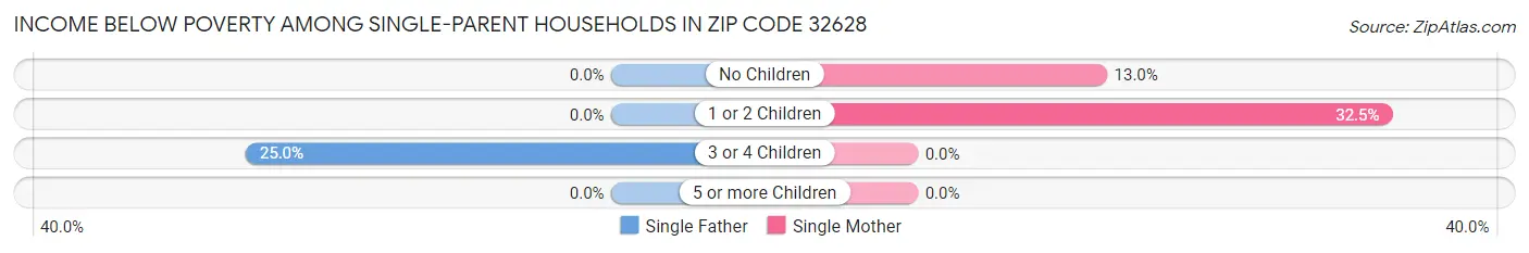 Income Below Poverty Among Single-Parent Households in Zip Code 32628
