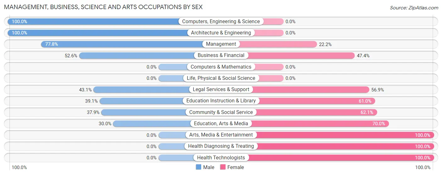 Management, Business, Science and Arts Occupations by Sex in Zip Code 32628