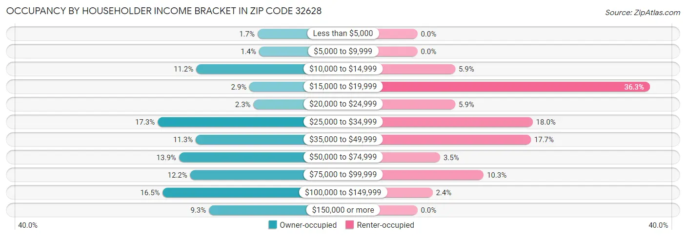 Occupancy by Householder Income Bracket in Zip Code 32628