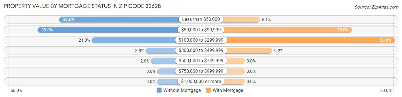 Property Value by Mortgage Status in Zip Code 32628