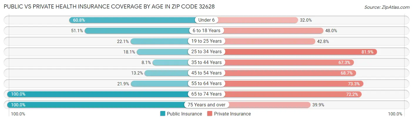 Public vs Private Health Insurance Coverage by Age in Zip Code 32628