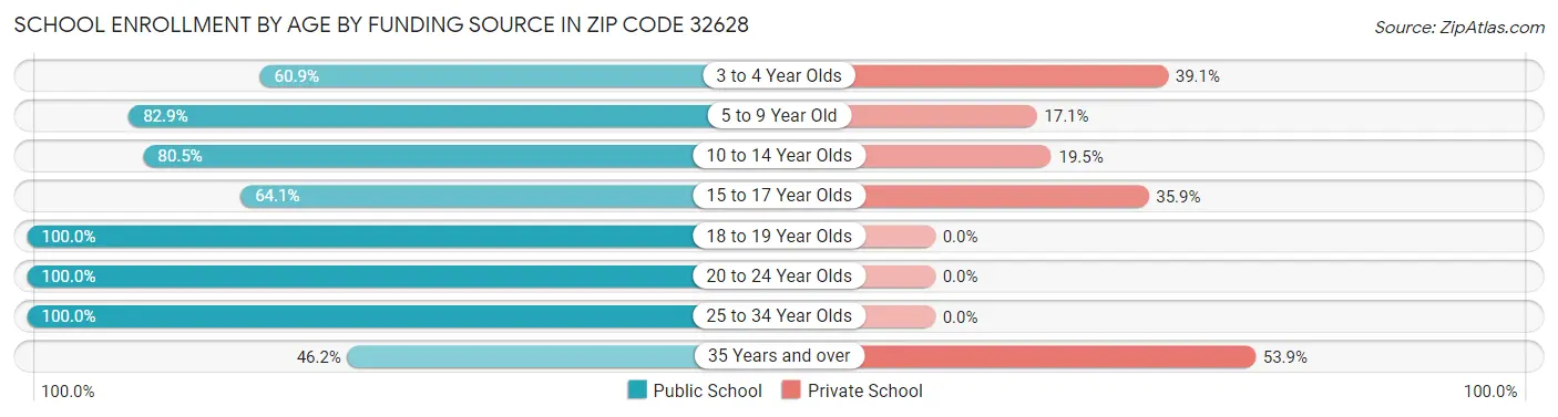 School Enrollment by Age by Funding Source in Zip Code 32628