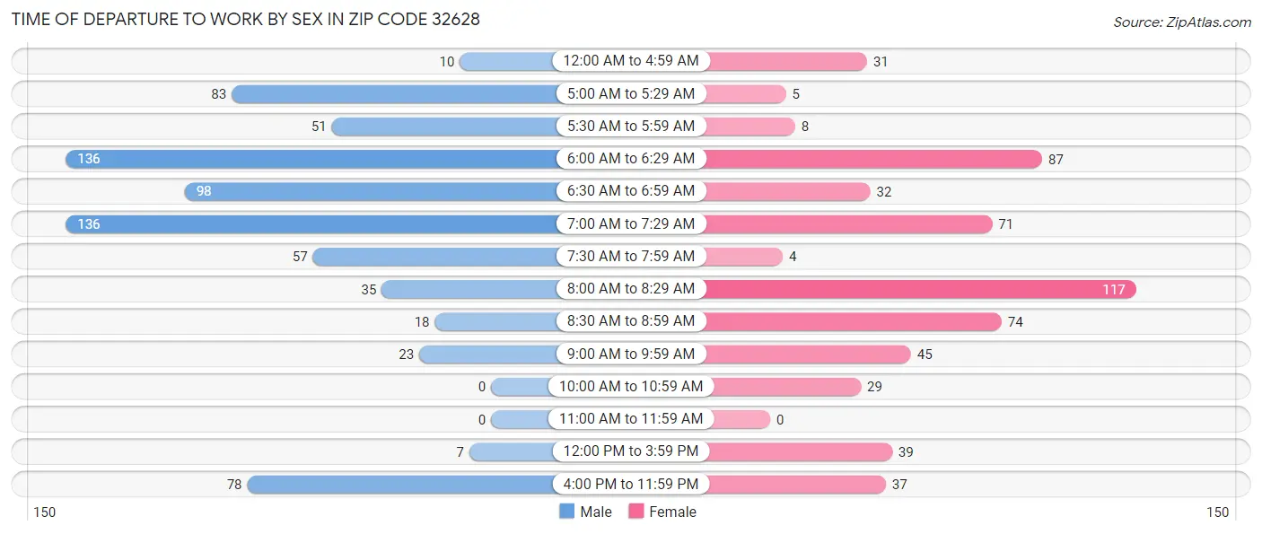 Time of Departure to Work by Sex in Zip Code 32628