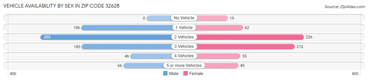 Vehicle Availability by Sex in Zip Code 32628