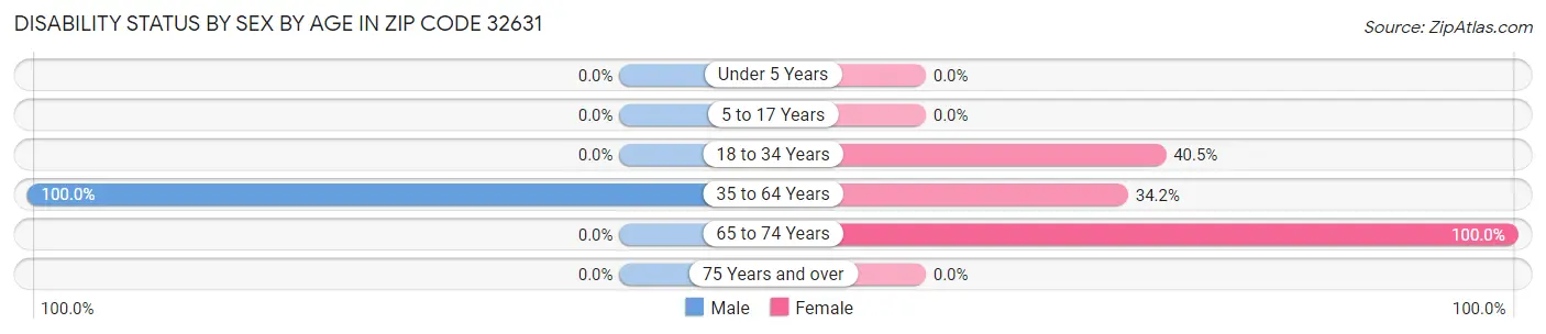 Disability Status by Sex by Age in Zip Code 32631
