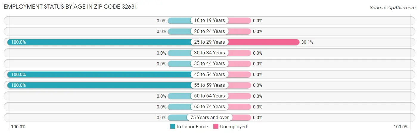 Employment Status by Age in Zip Code 32631