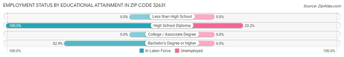 Employment Status by Educational Attainment in Zip Code 32631