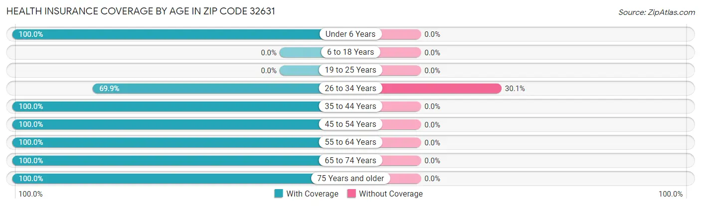 Health Insurance Coverage by Age in Zip Code 32631
