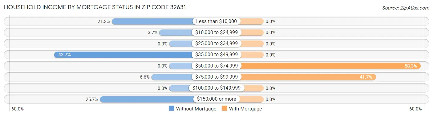 Household Income by Mortgage Status in Zip Code 32631