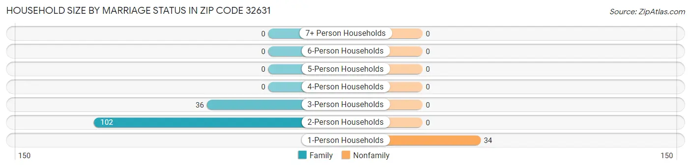 Household Size by Marriage Status in Zip Code 32631