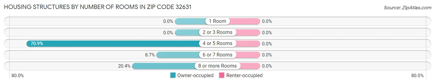 Housing Structures by Number of Rooms in Zip Code 32631