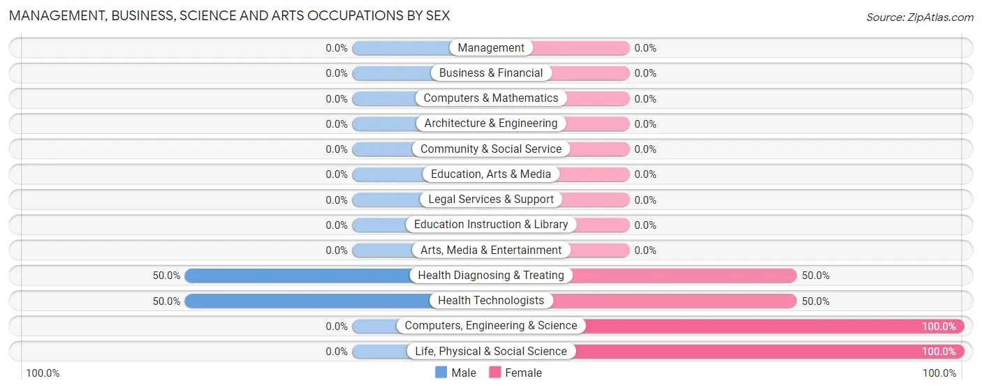Management, Business, Science and Arts Occupations by Sex in Zip Code 32631