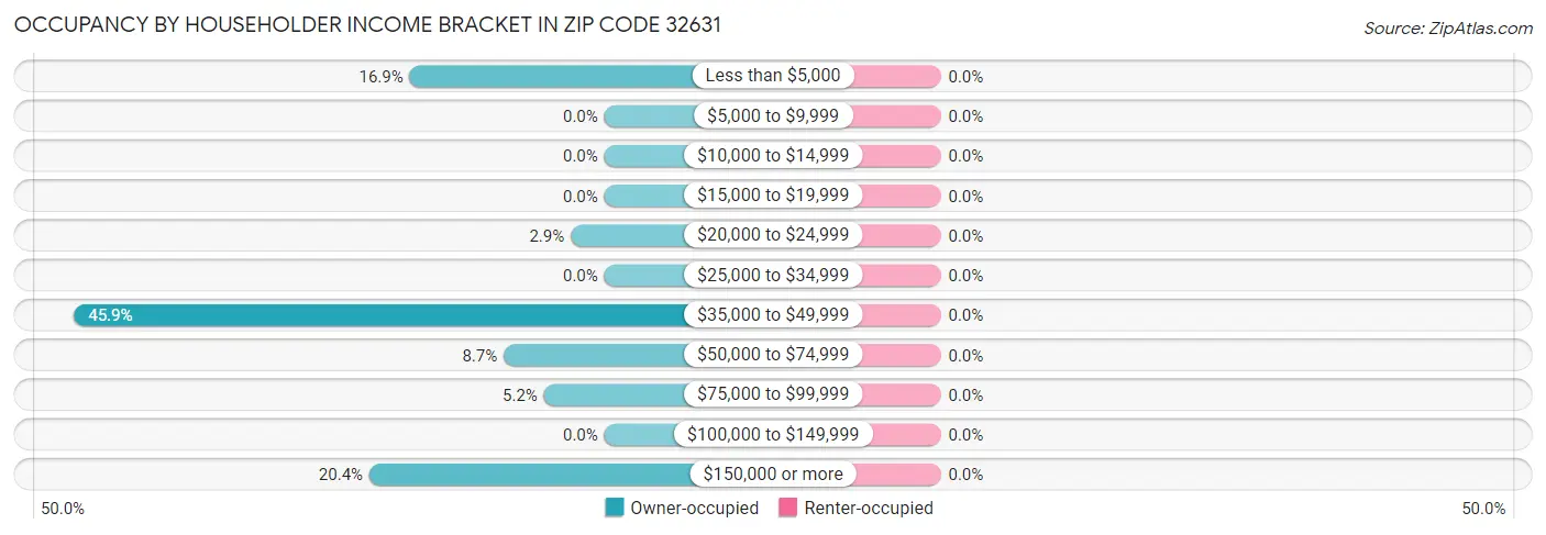 Occupancy by Householder Income Bracket in Zip Code 32631