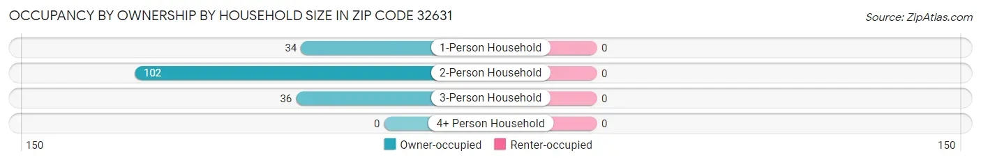 Occupancy by Ownership by Household Size in Zip Code 32631