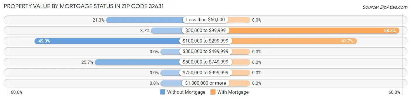Property Value by Mortgage Status in Zip Code 32631