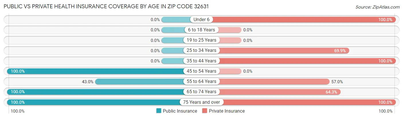 Public vs Private Health Insurance Coverage by Age in Zip Code 32631