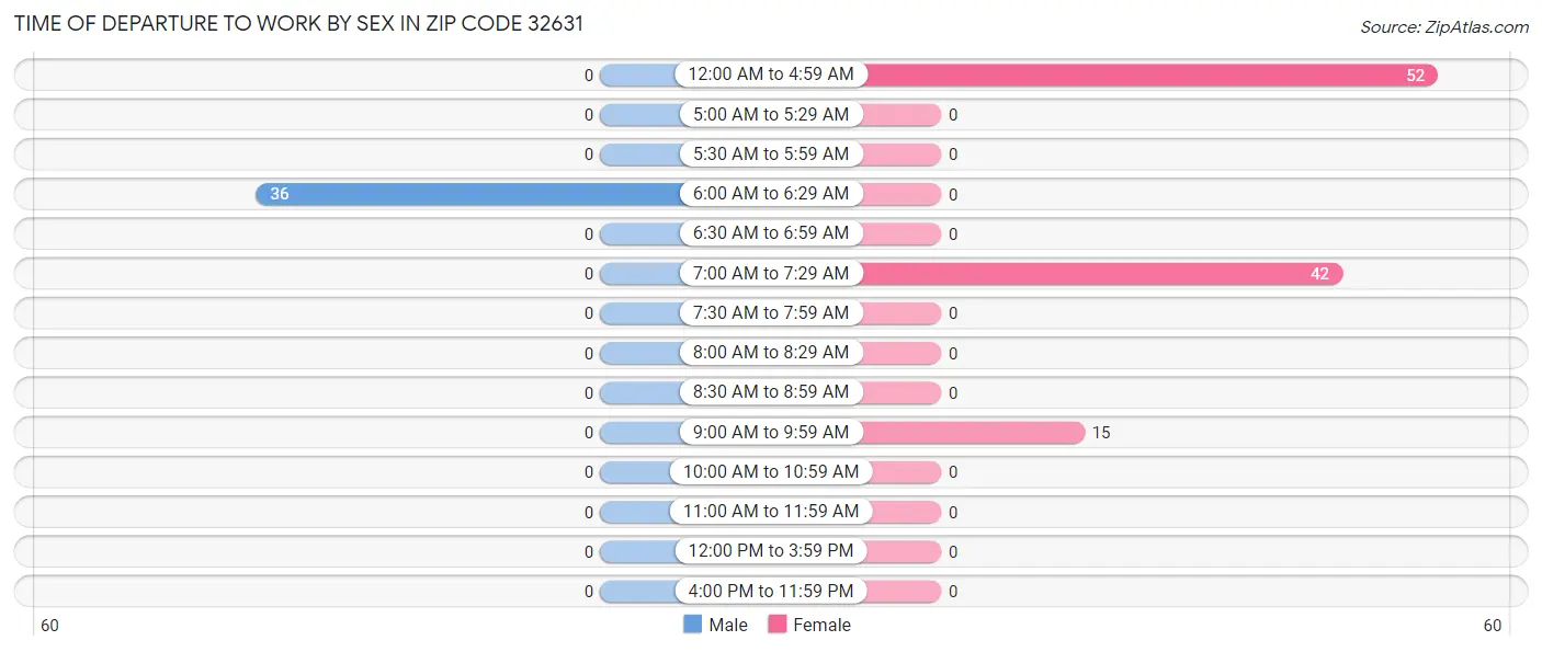 Time of Departure to Work by Sex in Zip Code 32631