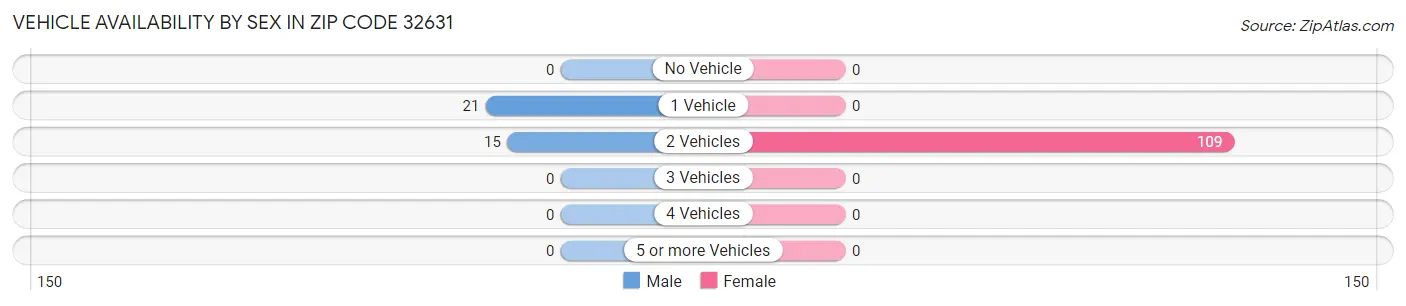 Vehicle Availability by Sex in Zip Code 32631