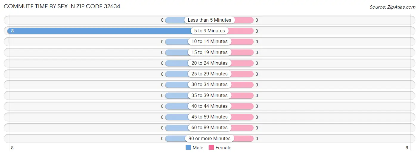 Commute Time by Sex in Zip Code 32634