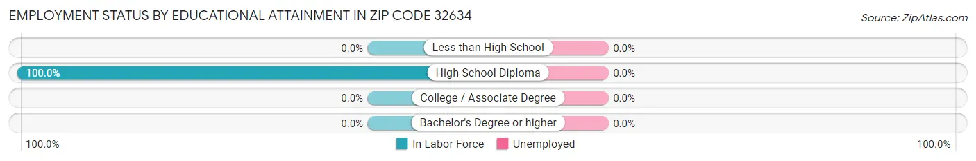 Employment Status by Educational Attainment in Zip Code 32634