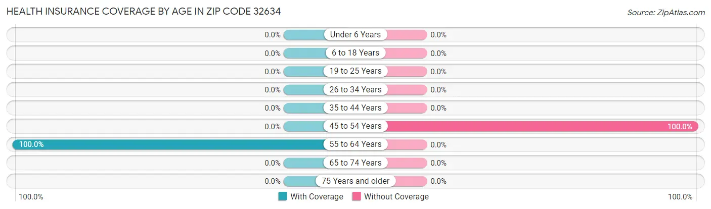 Health Insurance Coverage by Age in Zip Code 32634