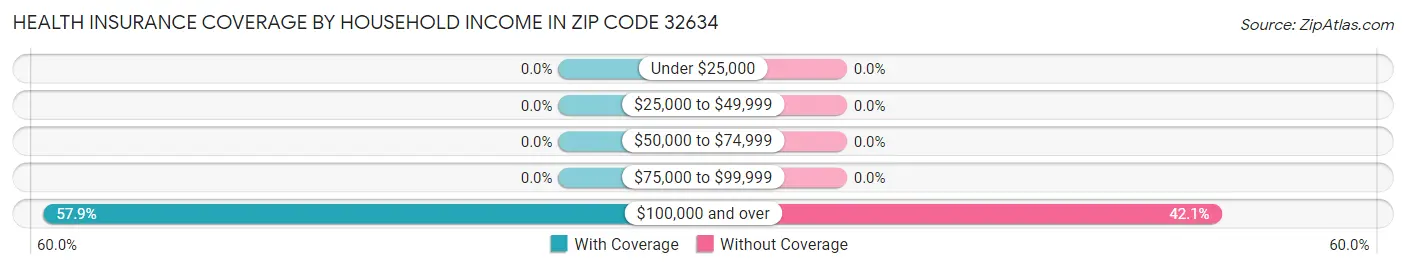 Health Insurance Coverage by Household Income in Zip Code 32634