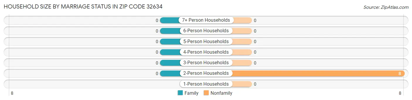 Household Size by Marriage Status in Zip Code 32634