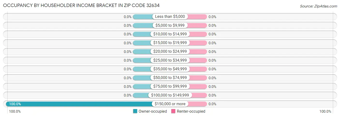 Occupancy by Householder Income Bracket in Zip Code 32634
