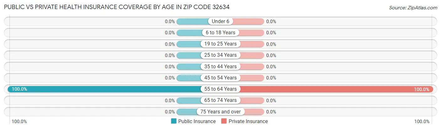 Public vs Private Health Insurance Coverage by Age in Zip Code 32634