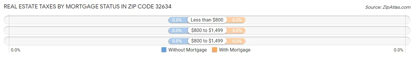 Real Estate Taxes by Mortgage Status in Zip Code 32634