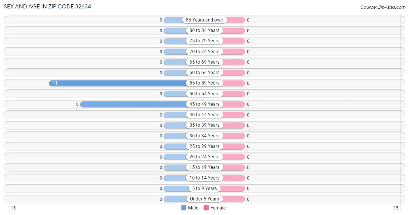 Sex and Age in Zip Code 32634