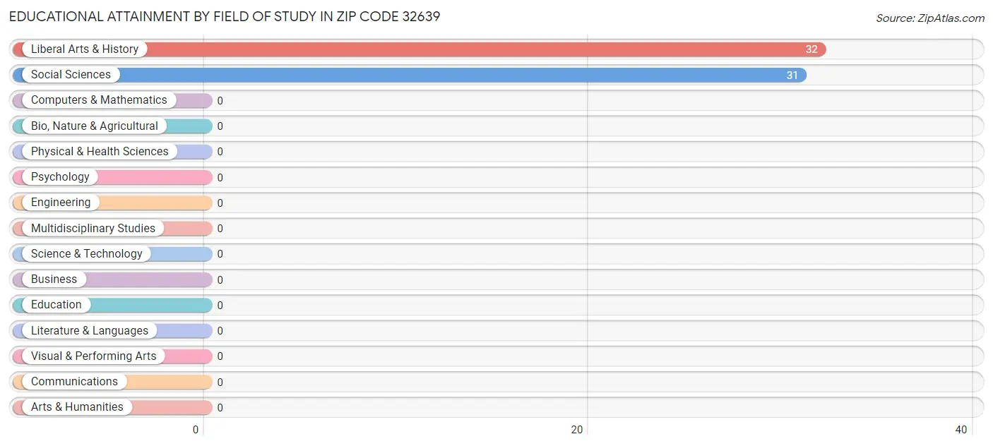 Educational Attainment by Field of Study in Zip Code 32639