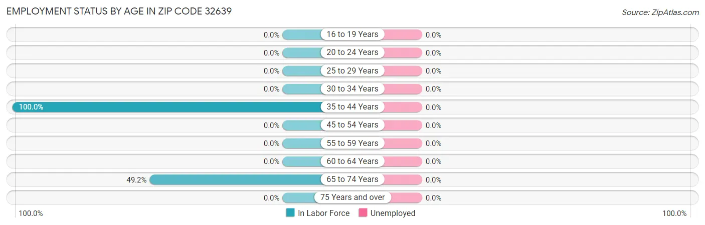 Employment Status by Age in Zip Code 32639