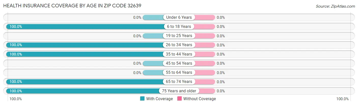 Health Insurance Coverage by Age in Zip Code 32639