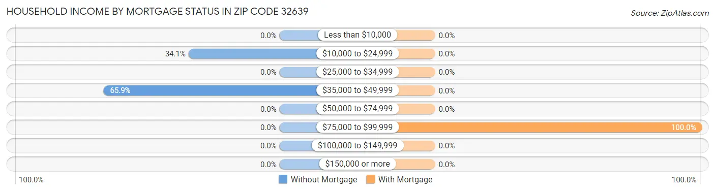 Household Income by Mortgage Status in Zip Code 32639