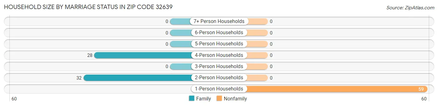 Household Size by Marriage Status in Zip Code 32639