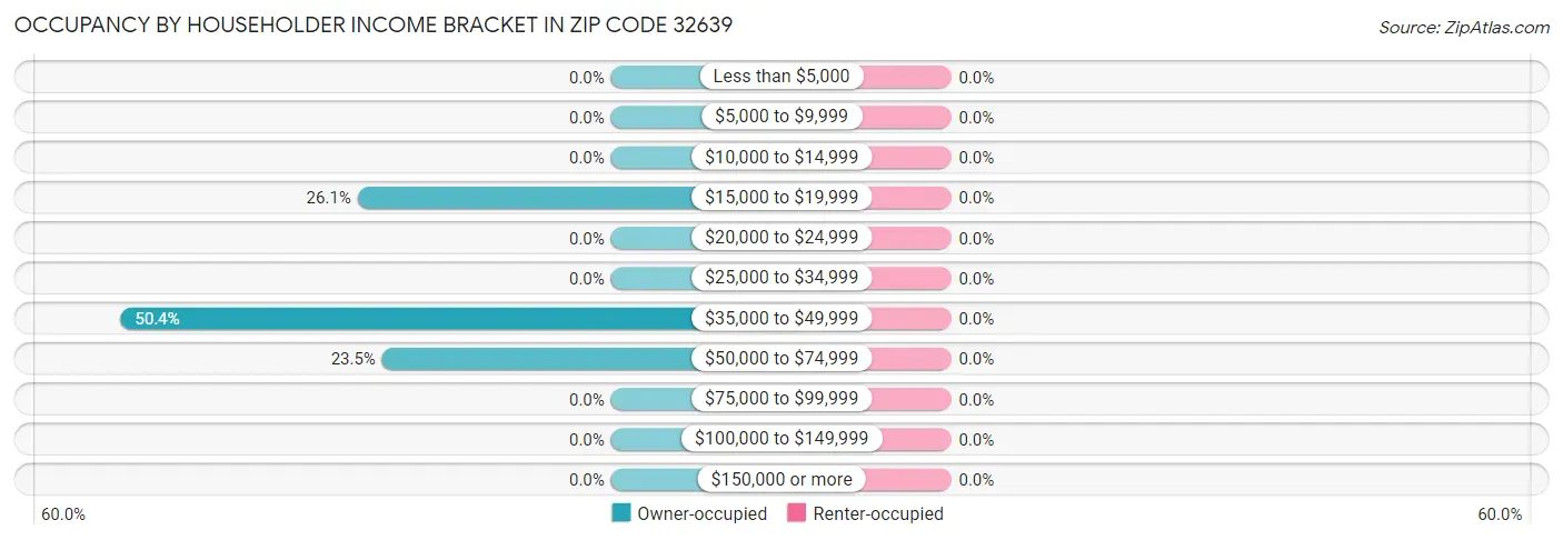 Occupancy by Householder Income Bracket in Zip Code 32639