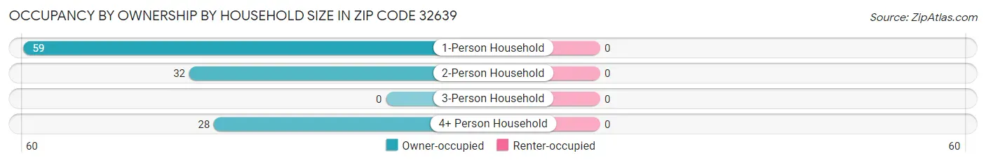 Occupancy by Ownership by Household Size in Zip Code 32639