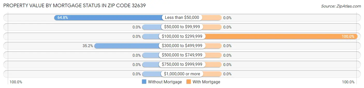Property Value by Mortgage Status in Zip Code 32639
