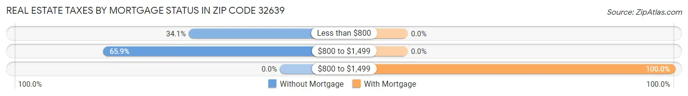 Real Estate Taxes by Mortgage Status in Zip Code 32639