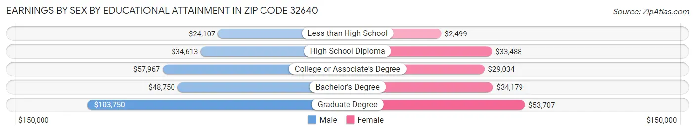 Earnings by Sex by Educational Attainment in Zip Code 32640