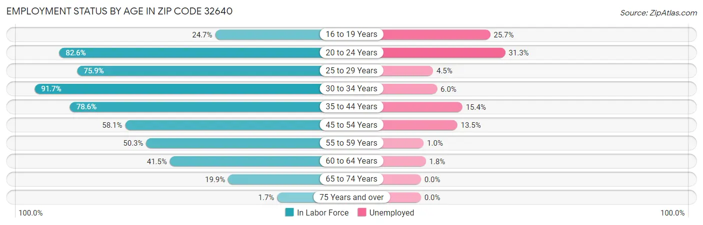 Employment Status by Age in Zip Code 32640