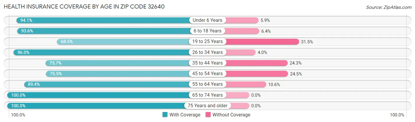 Health Insurance Coverage by Age in Zip Code 32640
