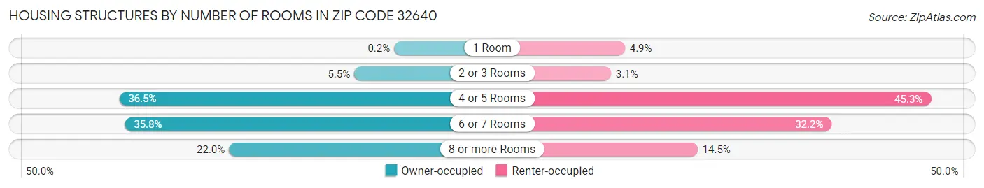Housing Structures by Number of Rooms in Zip Code 32640