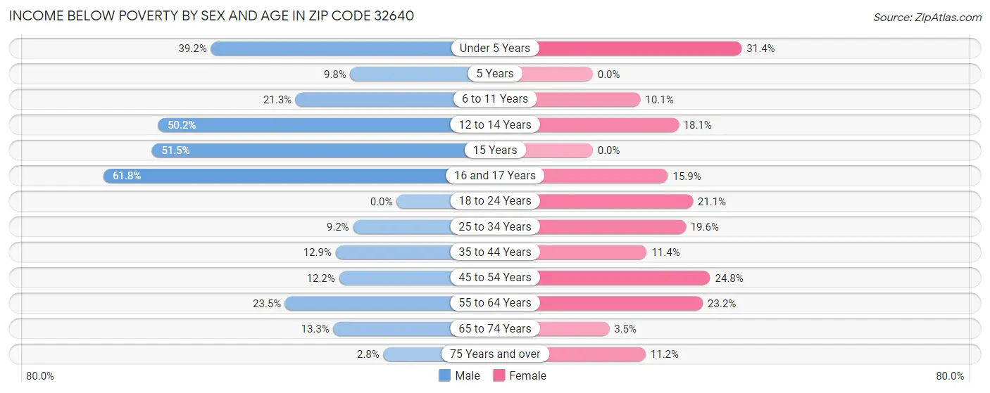 Income Below Poverty by Sex and Age in Zip Code 32640
