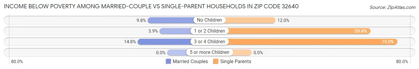 Income Below Poverty Among Married-Couple vs Single-Parent Households in Zip Code 32640