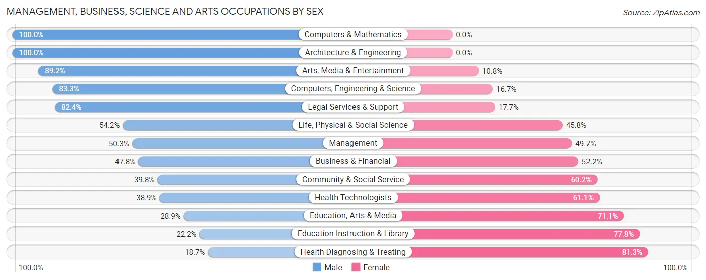 Management, Business, Science and Arts Occupations by Sex in Zip Code 32640