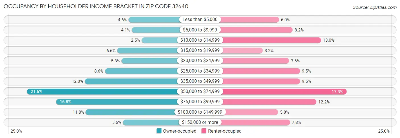 Occupancy by Householder Income Bracket in Zip Code 32640